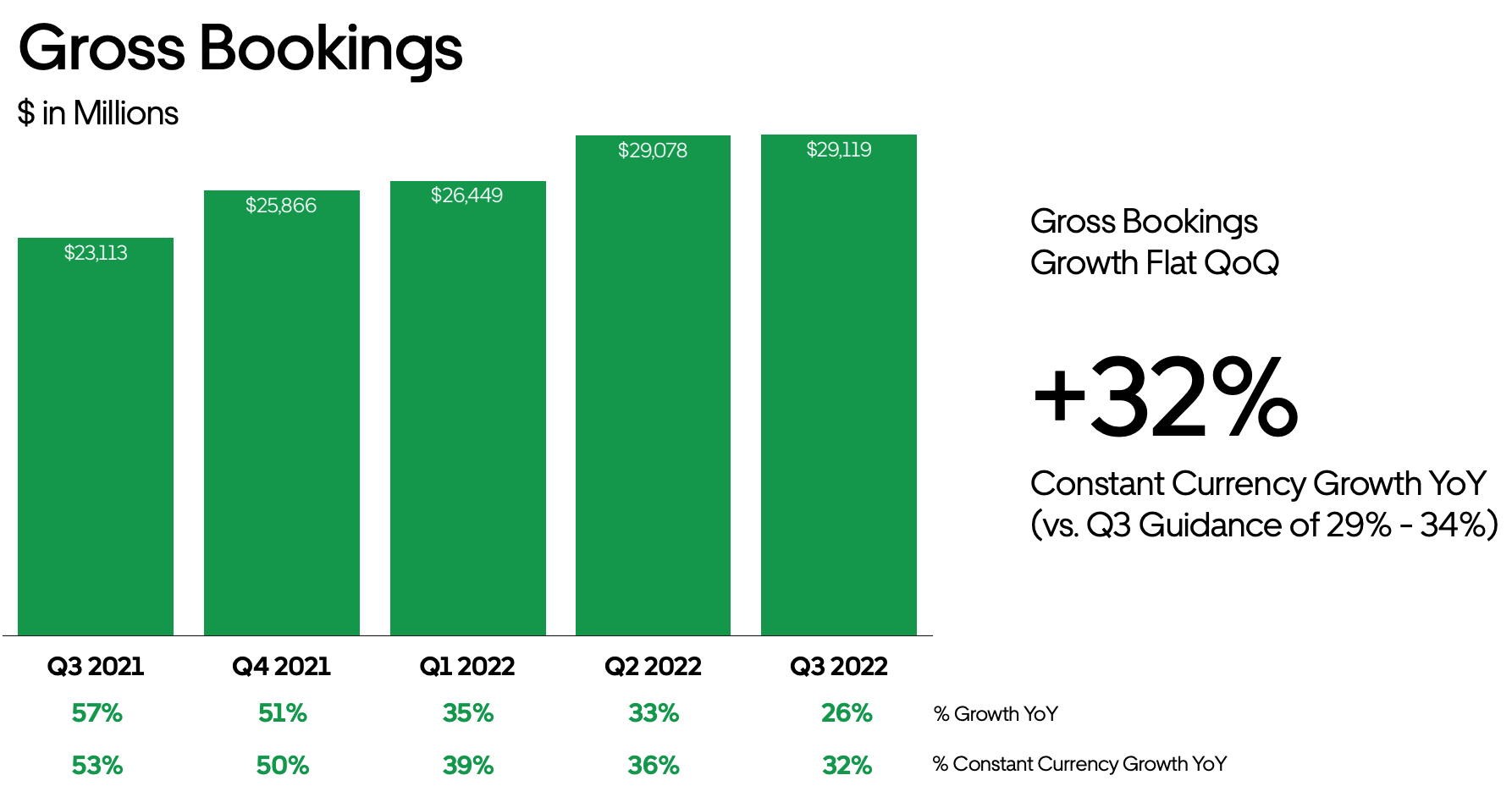 Uber’s Q3 numbers include impressive profitability gains, slower-than-expected growth