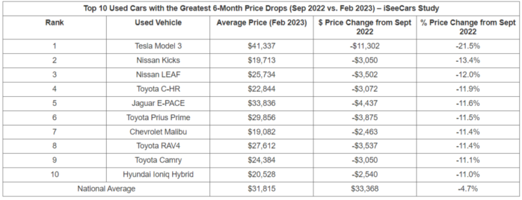 Used cars with the biggest price drops this year