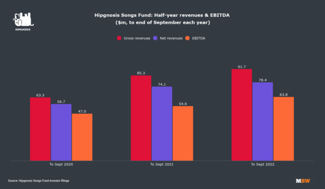 What Happens to Hipgnosis Songs Fund Now?