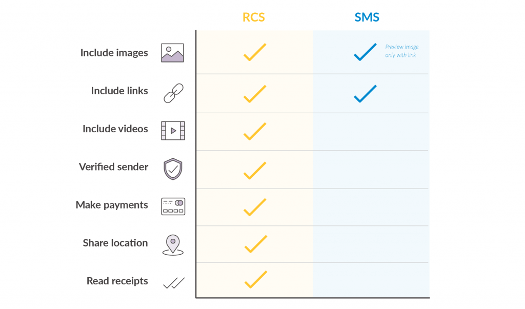 What is RCS and how is it different from SMS and iMessage?
