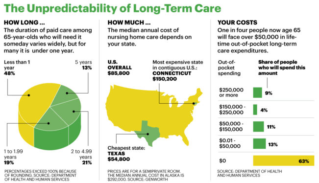 What to Know About Long-Term Care Insurance