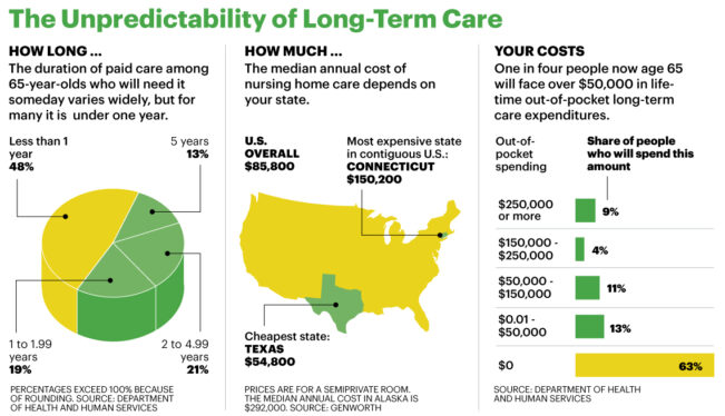 Why Long-Term Care Insurance Falls Short for So Many
