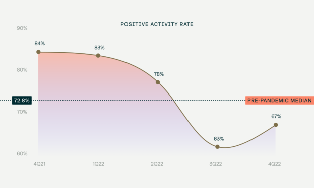 Will 2024 be a bounce-back year for startups?