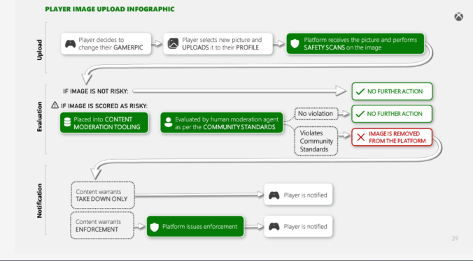 Xbox moderation team turns to AI for help filtering a flood of user content