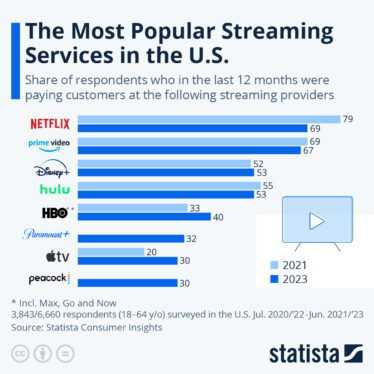 10 most popular streaming services, ranked by subscriber count