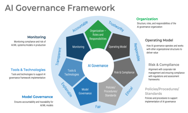 A quick guide to ethical and responsible AI governance