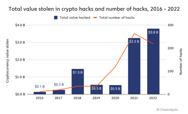 Crypto hacks and chaos aren’t halting this holiday season