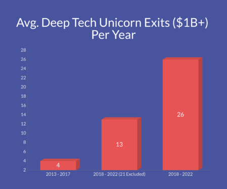 Deep tech exits: Not just science fiction anymore