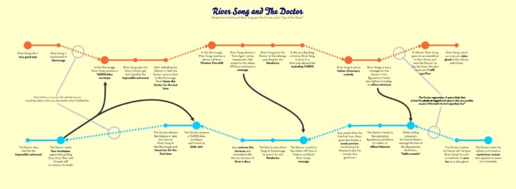 Doctor Who: River Song’s Story In Chronological Order Explained