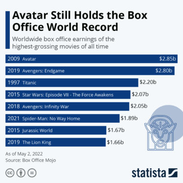 Every Highest-Grossing Animated Movie & How Long It Held The Record
