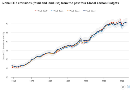 Global Carbon Budget Report Finds Fossil Fuel Emissions Still Rising
