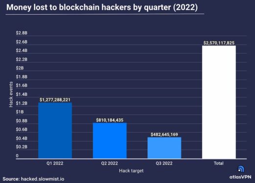 Hackers stole $2 billion in crypto in 2023, data shows
