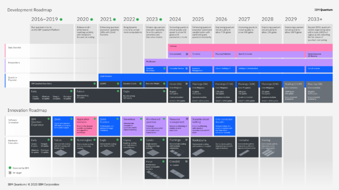 IBM releases 1,000+ qubit processor, roadmap to error correction