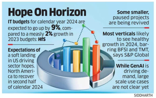 IT budgets should increase in 2024, but it still could be tough going for startups