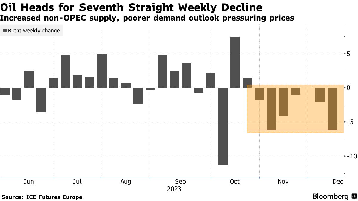 Oil Bounce Fails to Erase Longest Run of Weekly Drops Since 2018