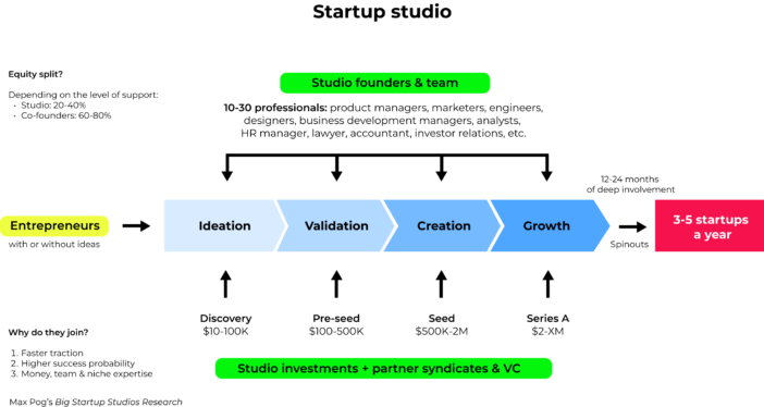 Startup studio Hexa wants to partner with startups growing too slowly