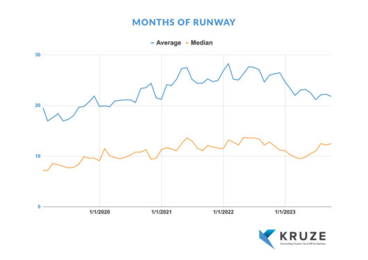 Startups aren’t doing as badly as you might think