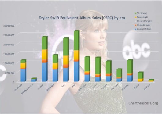 Taylor Swift Has the Top Four on the Album Sales Chart for the First Time