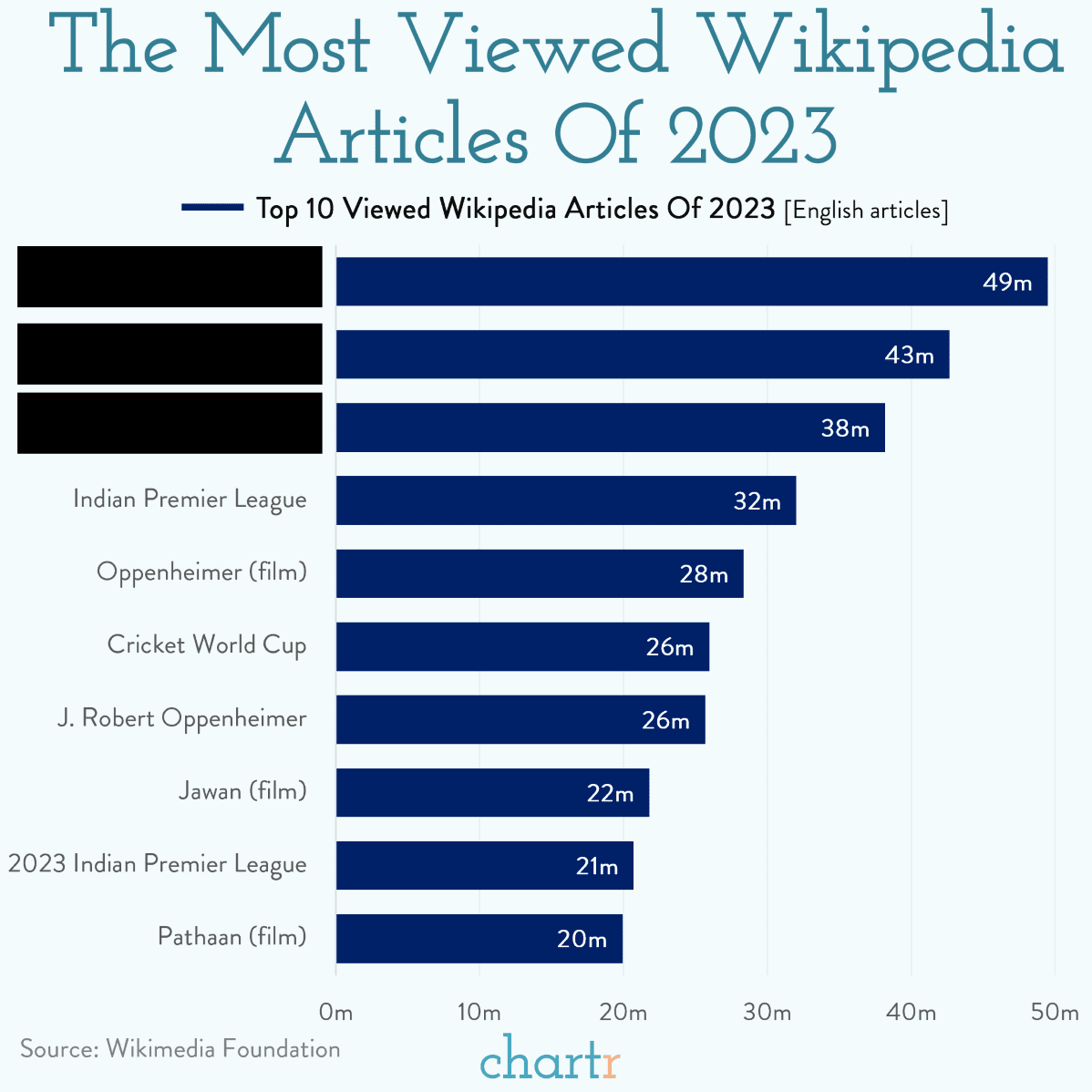 You can probably guess Wikipedia’s most-viewed article of 2023