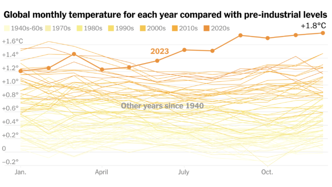 2023 Was Hottest Year on Record by a Lot