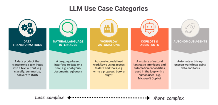 5 steps to ensure startups successfully deploy LLMs