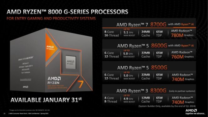 AMD launches Ryzen 8000G desktop CPUs, with updated iGPUs and AI acceleration