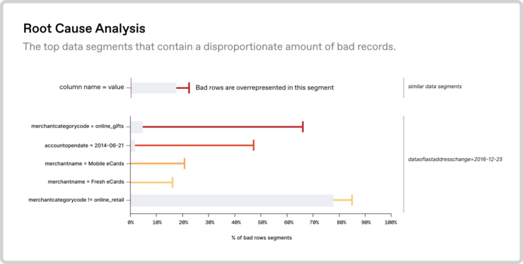 Anomalo’s machine learning approach to data quality is growing like gangbusters