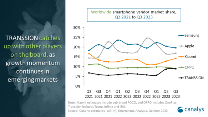 Apple ends Samsung’s decade-plus run as global smartphone shipment leader