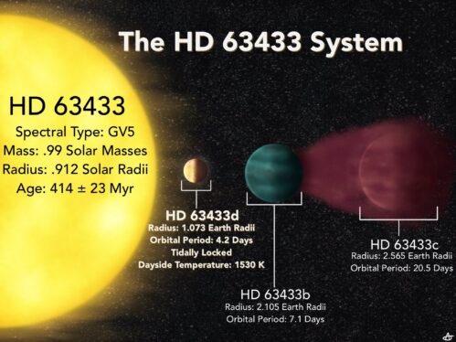 Astronomers discover extremely hot exoplanet with ‘lava hemisphere’