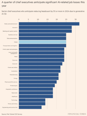 CEOs say generative AI will result in job cuts in 2024