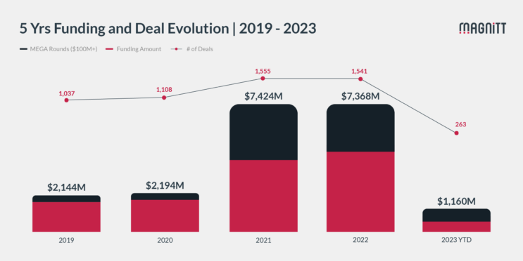 Explained in 5 charts: Venture capital in 2023