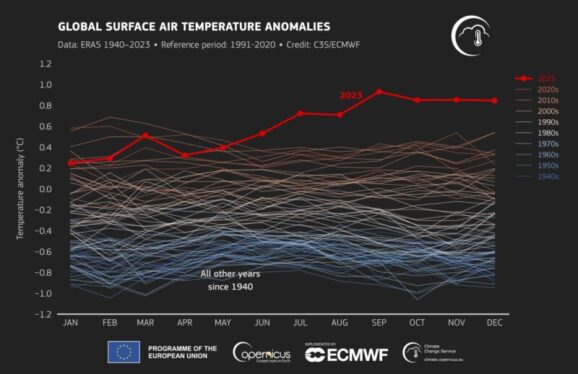 First results are in: 2023 temperatures were stunningly warm