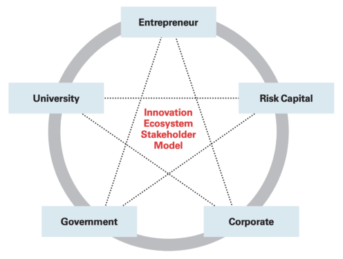 How to partner with a venture investor who values technology innovators