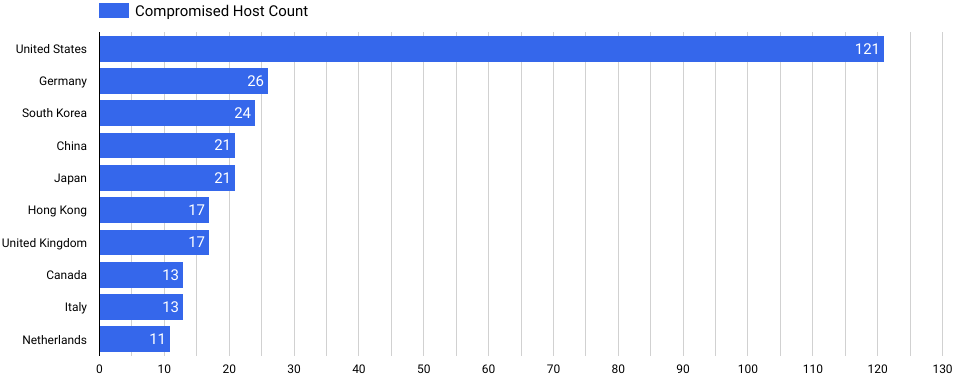 Mass exploitation of Ivanti VPNs is infecting networks around the globe