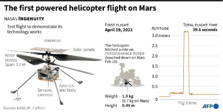 NASA’s Mars copter flew high, fast, far, and long. Here are the key stats