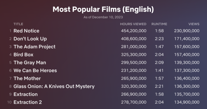 Netflix’s Most Popular List Gets Huge Update, 2023’s Apocalyptic Movie Breaks The Top 10