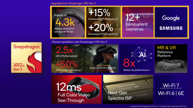 Qualcomm next-gen XR chip promises up to 4.3k resolution per eye