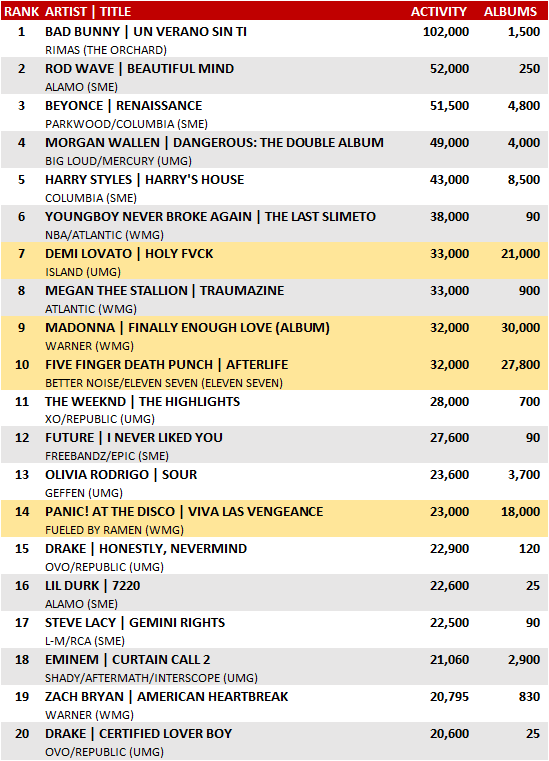 Republic Records Has 8 of the Top 10 on the Billboard 200 Albums Chart