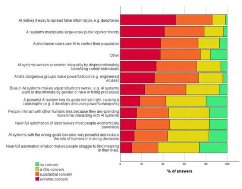 Researchers Say There’s a 5% Chance That AI Will Cause Human Extinction