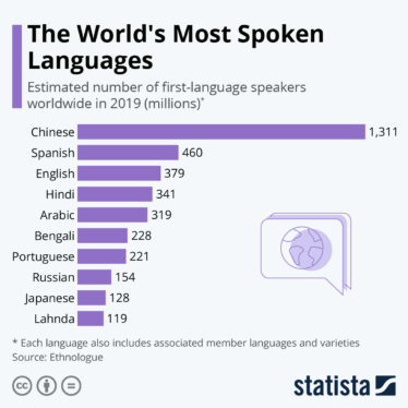 Spanish Is Now the Second Most Consumed Language for Music in the World 