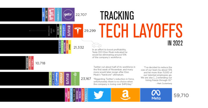 Tech layoffs scale to three-quarter high