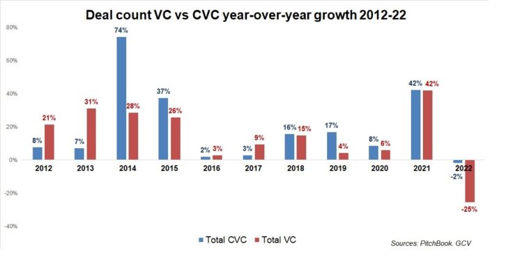 The global venture capital market is not done retreating yet