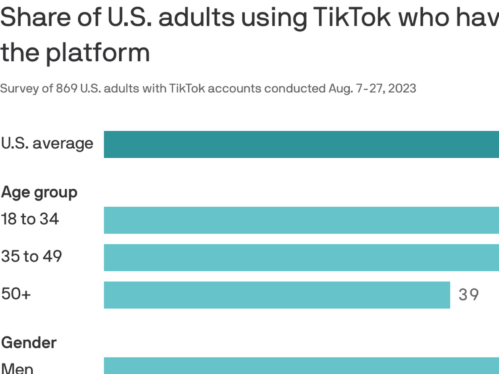 Almost half of adults on TikTok have never posted a video, research shows