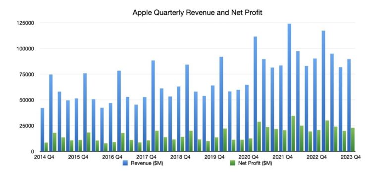 Apple Sees First Quarterly Revenue Increase in a Year