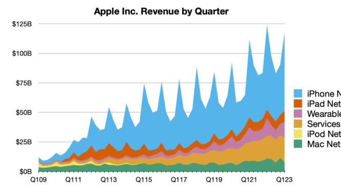 Apple sold enough iPhones and services last quarter to reverse a downward revenue trend