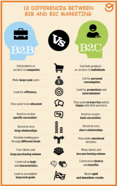 B2B vs. B2C is not about who’s buying, but how you’re selling