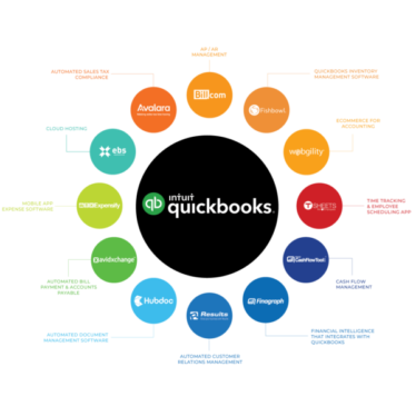 Better money management: QuickBooks’ ecosystem is made for your business