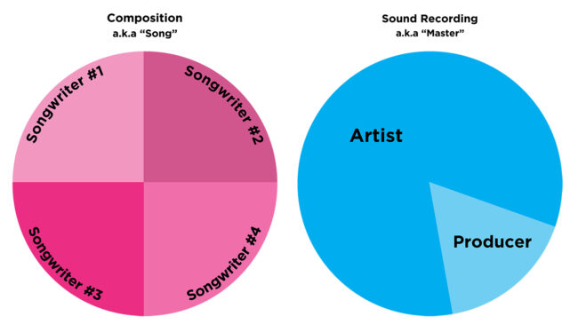 Catch Point Launches Program to Buy Performing Rights Royalties From Working Songwriters