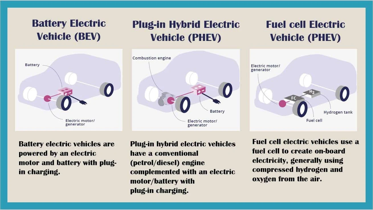 EVs vs Hybrids vs Plug-in Hybrids: What’s the difference?