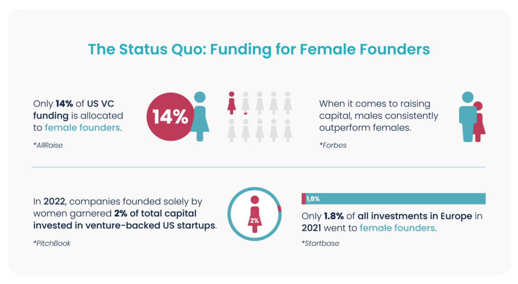 Funding for female founders remained consistent in 2023